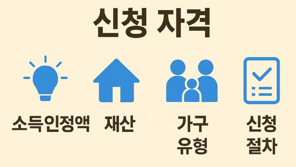 기초연금 신청 자격 요소를 설명하는 인포그래픽 - 소득인정액, 재산, 가구유형, 신청절차