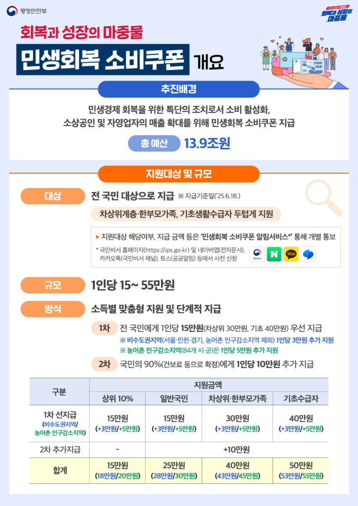 행정안전부 민생회복 소비쿠폰 개요 인포그래픽, 지원 대상과 지급 규모, 1·2차 지급 내용이 요약된 안내 이미지