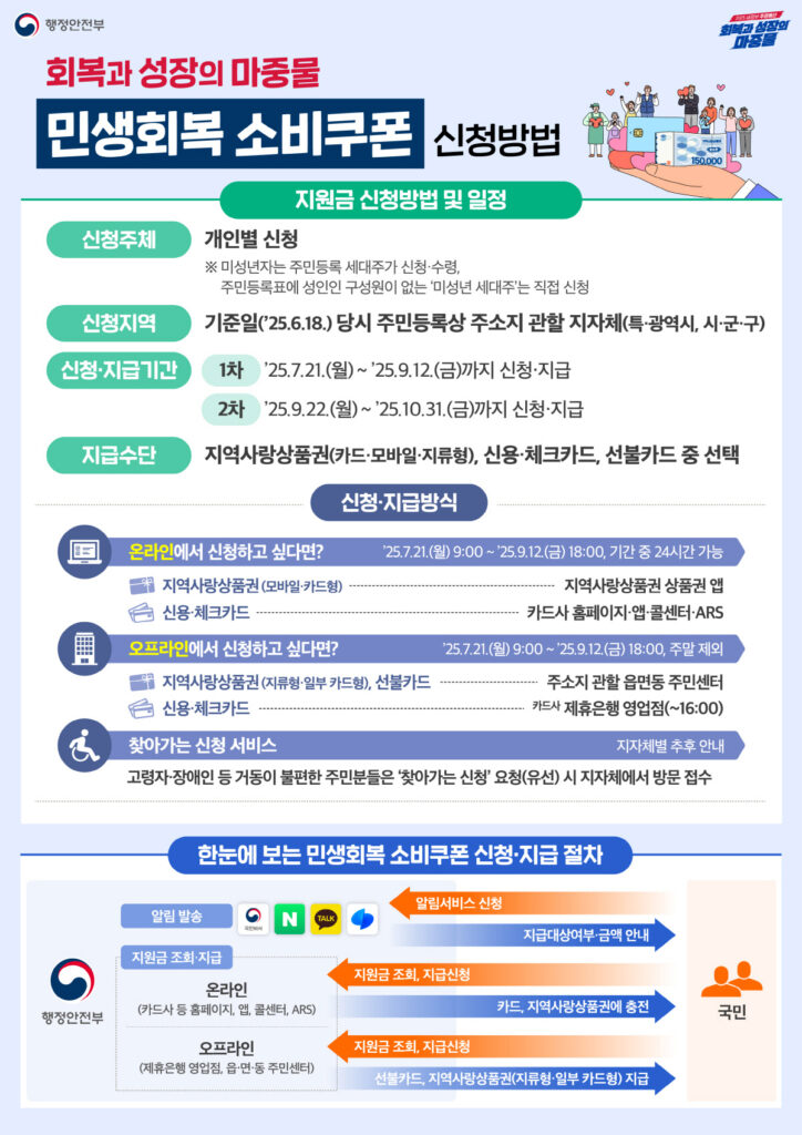 2025년 민생회복 소비쿠폰 신청방법 안내 인포그래픽, 신청 주체, 신청 지역, 신청 기간, 지급 방식, 온라인 및 오프라인 신청 절차 설명 포함