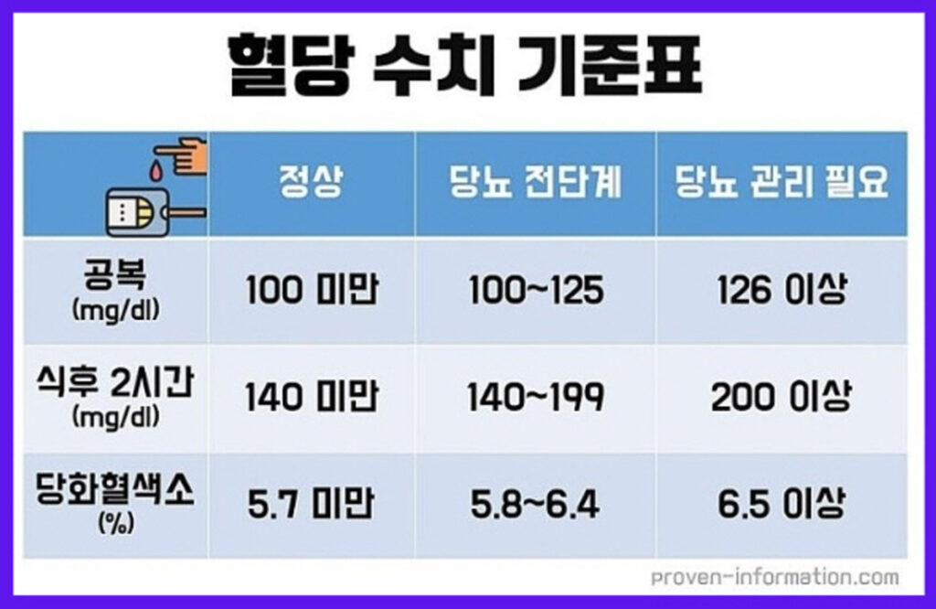 일상생활속 당뇨관리 혈당 수치 기준표 – 정상, 당뇨 전단계, 당뇨 관리 필요 단계별 수치