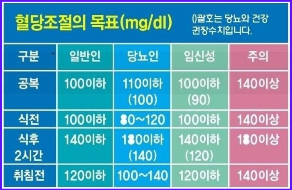 일상생활속 당뇨관리 혈당조절 목표표 – 일반인, 당뇨인, 임신성, 주의 단계별 혈당 수치